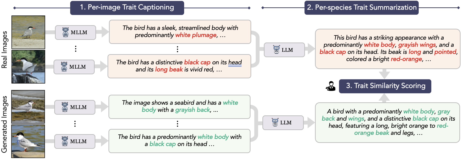 Trait Fidelity Evaluation