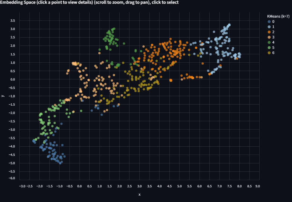 KMeans k=7 colored by cluster