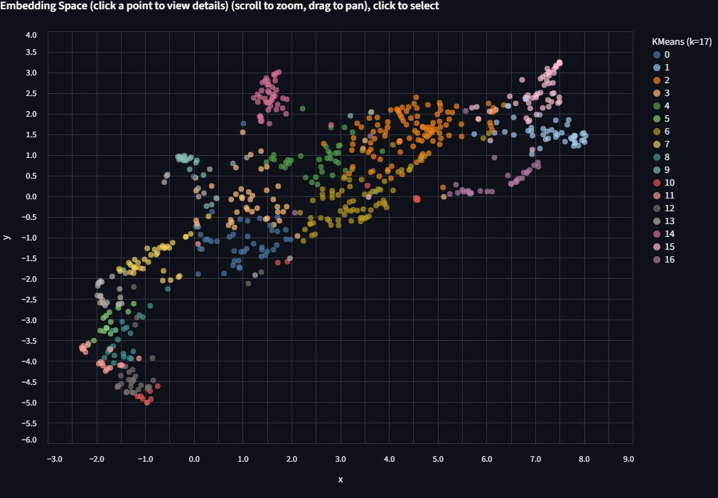 KMeans k=17 derived from species count