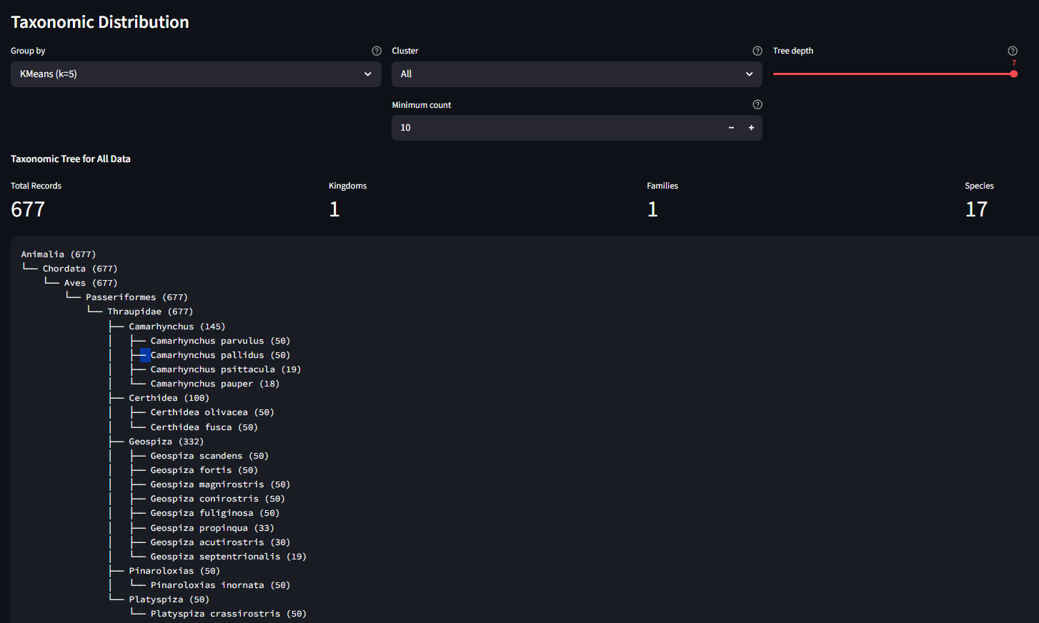 Taxonomic Distribution panel