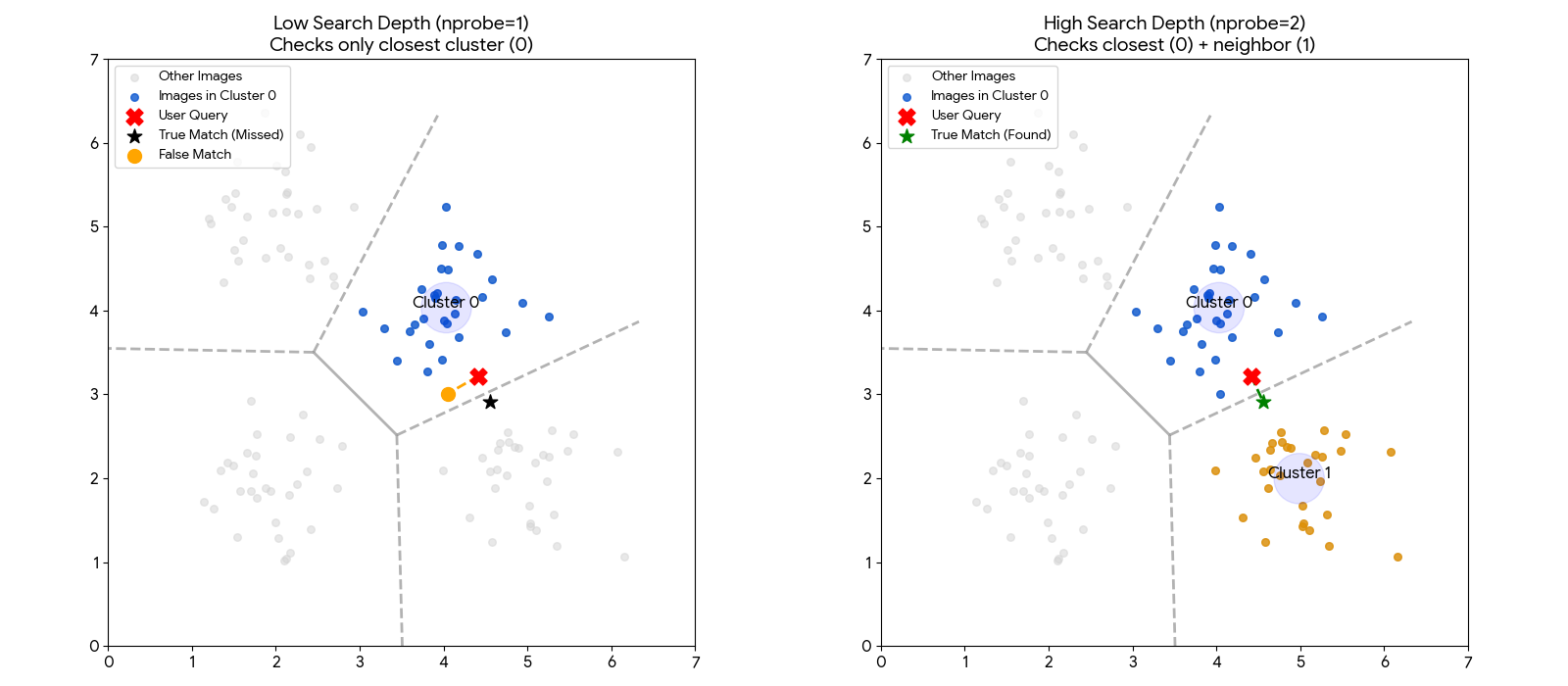 Diagram comparing low and high search depth. Left panel shows a query image near the border of one region, missing the true best match in an adjacent region because only one region is searched. Right panel shows the same scenario with increased search depth, where the search crosses into the neighboring region and successfully finds the best match.
