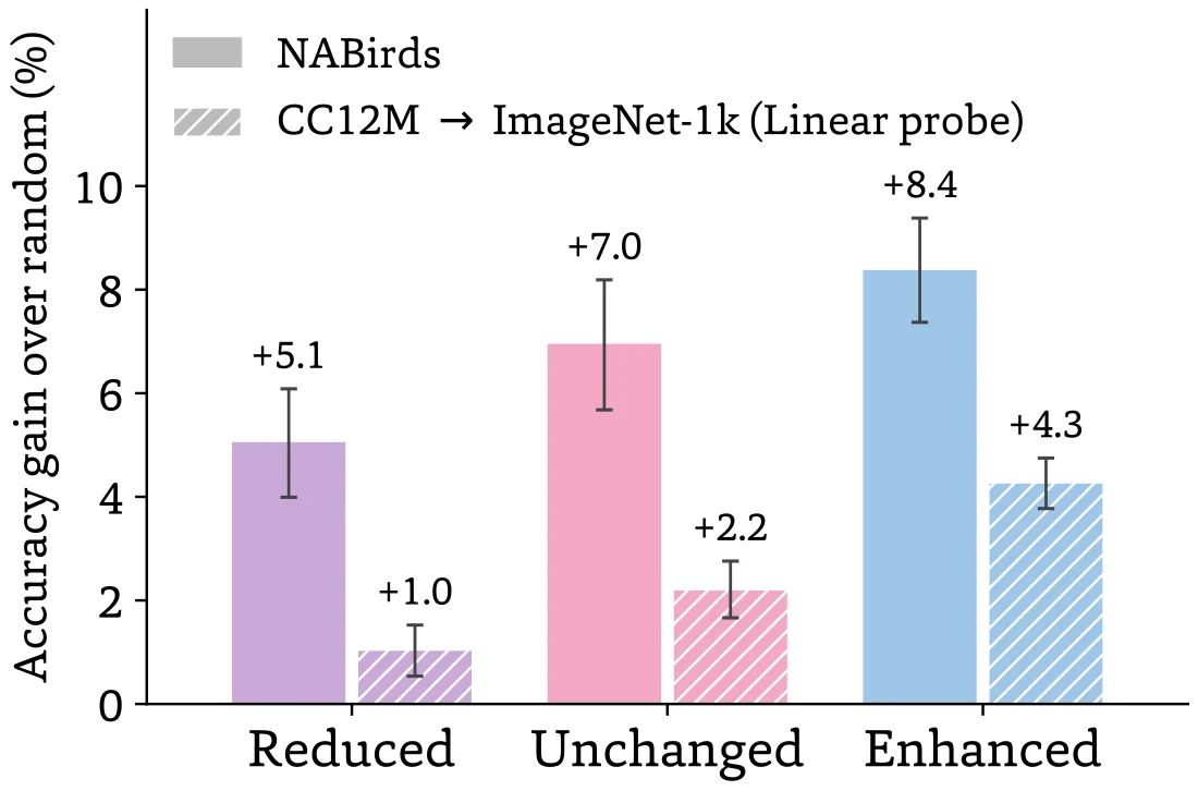Bar chart of accuracy gain over random selection for test images whose concepts were reduced, unchanged, or enhanced in training support, on NABirds and CC12M to ImageNet-1K linear probe. Enhanced concepts show the largest gains.