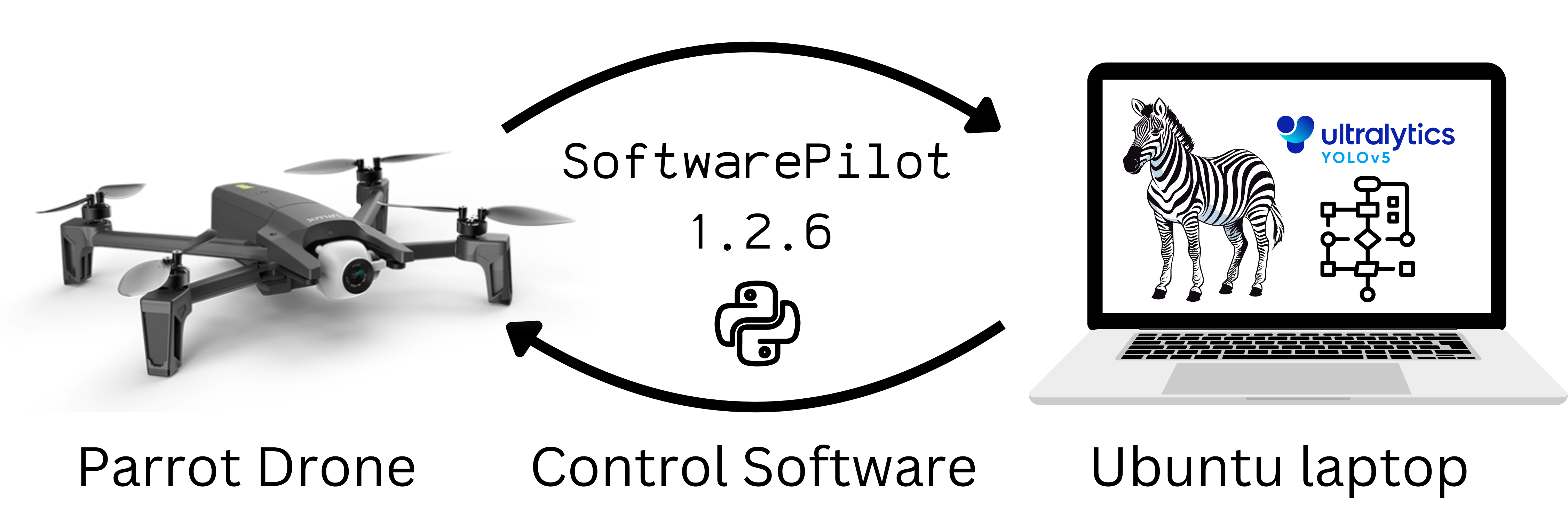 Summary of the WildDrone system, showing a drone and a laptop. There is are two arrows between the drone and the laptop, showing they are connected with the SoftwarePilot control software, with the Python logo.